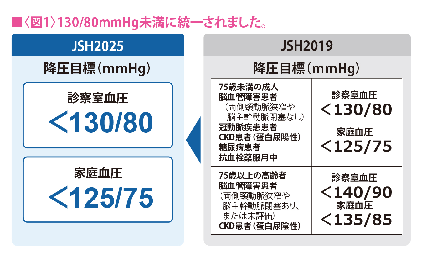 ①合併症のさらなるリスク軽減を目的に、年齢や基礎疾患によらず、診察室の降圧目標を130/80mmHg未満に設定