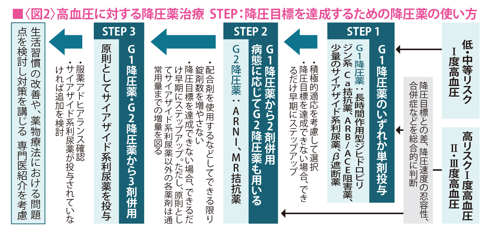 ②薬剤選択に関しては、第１選択(G1）降圧薬を長時間作用型Ca拮抗薬、RA系抑制薬、少量サイアザイド利尿薬、β遮断薬のいずれかとして、第２選択(G2)に臓器保護効果があるARNIやMRA、さらに、日本人の塩分摂取量を考慮して、第３選択までにサイアザイド系利尿薬を原則必須、としました