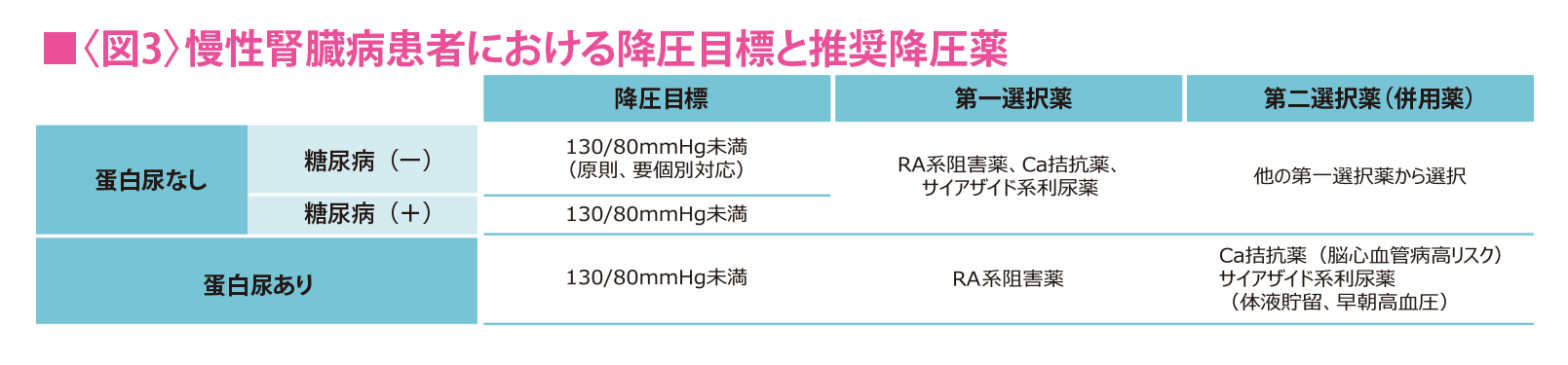 ③糖尿病に関しては、尿蛋白陽性の場合のみ、第1選択薬をRA系抑制薬に設定